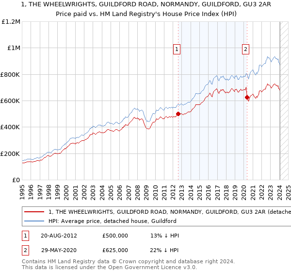 1, THE WHEELWRIGHTS, GUILDFORD ROAD, NORMANDY, GUILDFORD, GU3 2AR: Price paid vs HM Land Registry's House Price Index