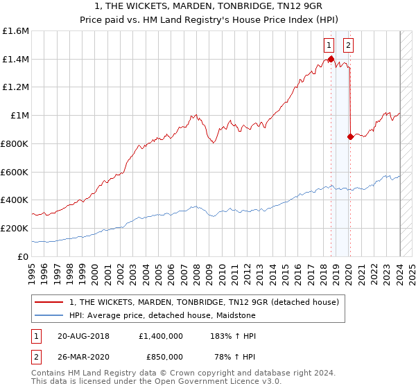 1, THE WICKETS, MARDEN, TONBRIDGE, TN12 9GR: Price paid vs HM Land Registry's House Price Index