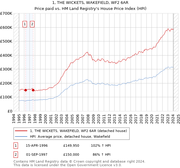 1, THE WICKETS, WAKEFIELD, WF2 6AR: Price paid vs HM Land Registry's House Price Index