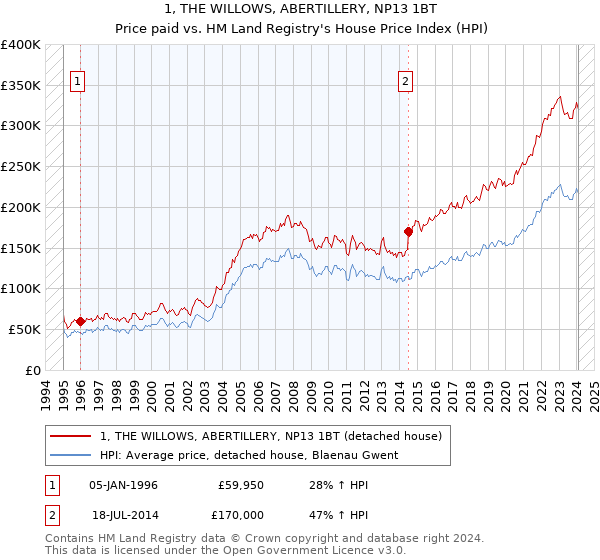 1, THE WILLOWS, ABERTILLERY, NP13 1BT: Price paid vs HM Land Registry's House Price Index