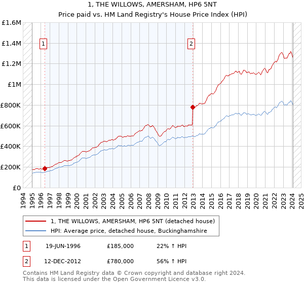 1, THE WILLOWS, AMERSHAM, HP6 5NT: Price paid vs HM Land Registry's House Price Index