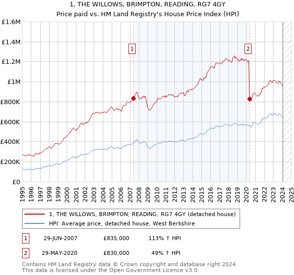 1, THE WILLOWS, BRIMPTON, READING, RG7 4GY: Price paid vs HM Land Registry's House Price Index