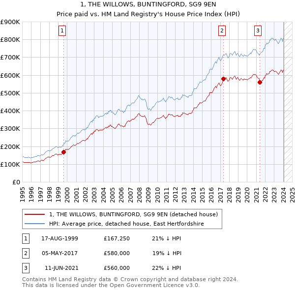 1, THE WILLOWS, BUNTINGFORD, SG9 9EN: Price paid vs HM Land Registry's House Price Index