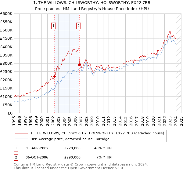 1, THE WILLOWS, CHILSWORTHY, HOLSWORTHY, EX22 7BB: Price paid vs HM Land Registry's House Price Index