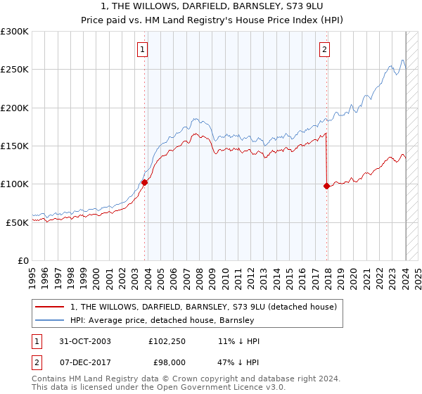 1, THE WILLOWS, DARFIELD, BARNSLEY, S73 9LU: Price paid vs HM Land Registry's House Price Index