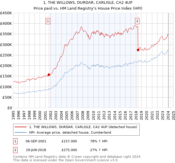 1, THE WILLOWS, DURDAR, CARLISLE, CA2 4UP: Price paid vs HM Land Registry's House Price Index