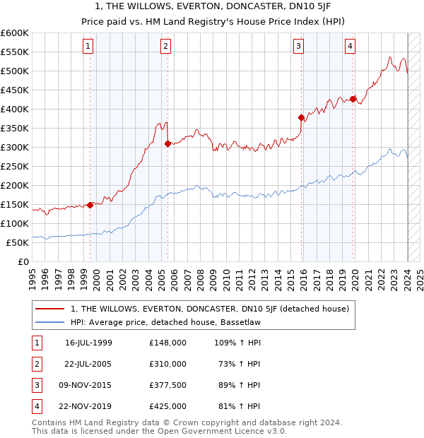 1, THE WILLOWS, EVERTON, DONCASTER, DN10 5JF: Price paid vs HM Land Registry's House Price Index