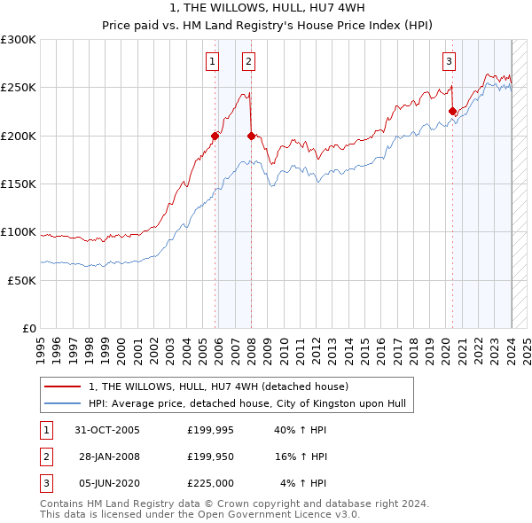 1, THE WILLOWS, HULL, HU7 4WH: Price paid vs HM Land Registry's House Price Index