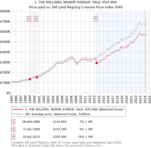 1, THE WILLOWS, MANOR AVENUE, SALE, M33 4NA: Price paid vs HM Land Registry's House Price Index