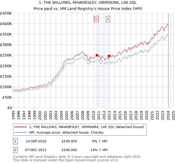 1, THE WILLOWS, MAWDESLEY, ORMSKIRK, L40 2QL: Price paid vs HM Land Registry's House Price Index