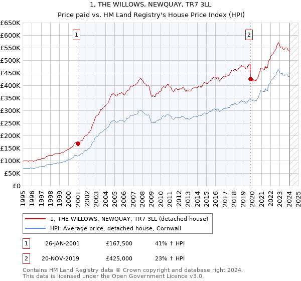 1, THE WILLOWS, NEWQUAY, TR7 3LL: Price paid vs HM Land Registry's House Price Index