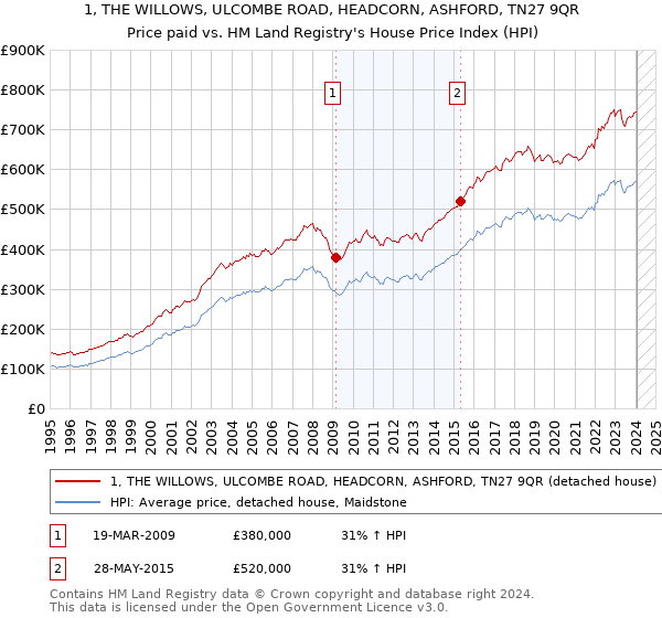 1, THE WILLOWS, ULCOMBE ROAD, HEADCORN, ASHFORD, TN27 9QR: Price paid vs HM Land Registry's House Price Index