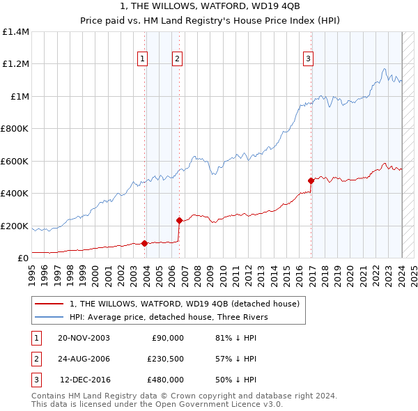 1, THE WILLOWS, WATFORD, WD19 4QB: Price paid vs HM Land Registry's House Price Index