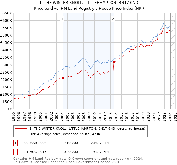 1, THE WINTER KNOLL, LITTLEHAMPTON, BN17 6ND: Price paid vs HM Land Registry's House Price Index