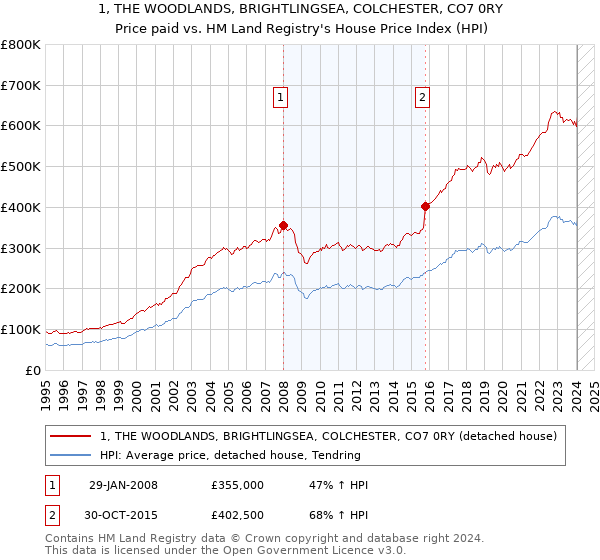 1, THE WOODLANDS, BRIGHTLINGSEA, COLCHESTER, CO7 0RY: Price paid vs HM Land Registry's House Price Index