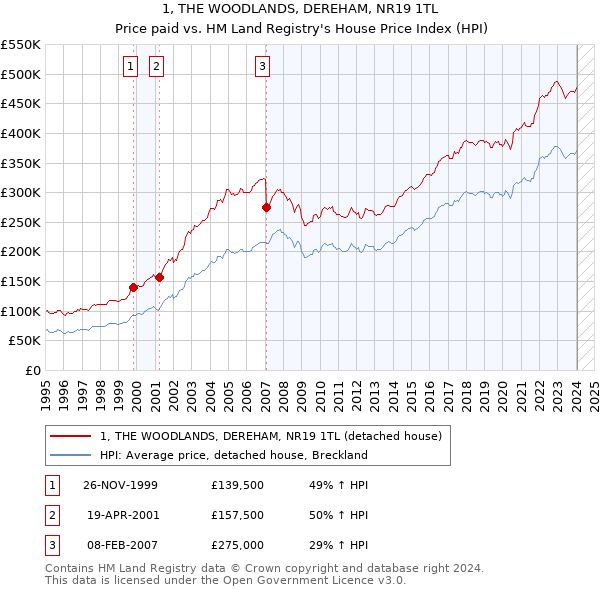 1, THE WOODLANDS, DEREHAM, NR19 1TL: Price paid vs HM Land Registry's House Price Index