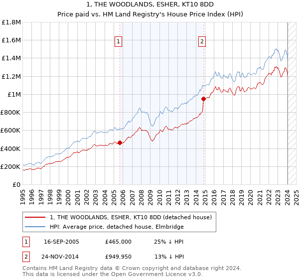 1, THE WOODLANDS, ESHER, KT10 8DD: Price paid vs HM Land Registry's House Price Index
