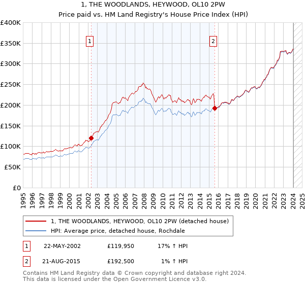 1, THE WOODLANDS, HEYWOOD, OL10 2PW: Price paid vs HM Land Registry's House Price Index