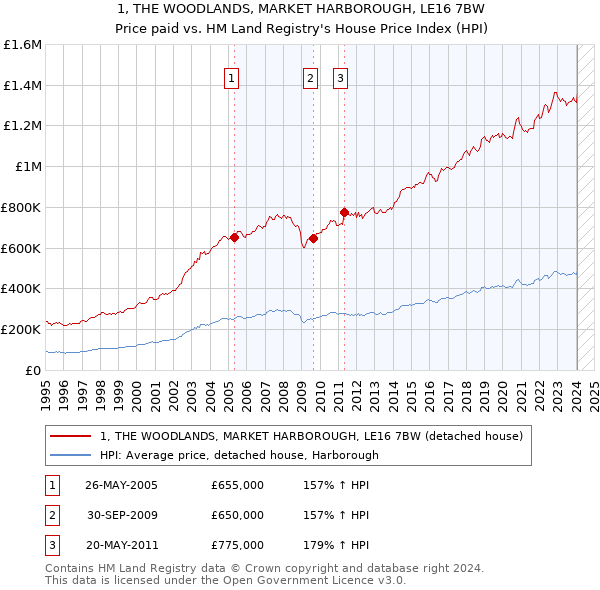 1, THE WOODLANDS, MARKET HARBOROUGH, LE16 7BW: Price paid vs HM Land Registry's House Price Index