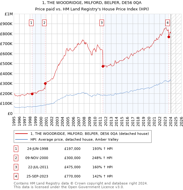 1, THE WOODRIDGE, MILFORD, BELPER, DE56 0QA: Price paid vs HM Land Registry's House Price Index