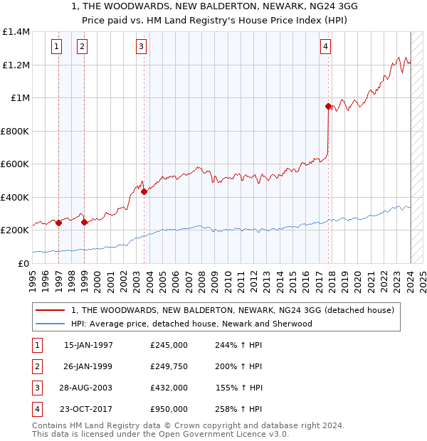 1, THE WOODWARDS, NEW BALDERTON, NEWARK, NG24 3GG: Price paid vs HM Land Registry's House Price Index