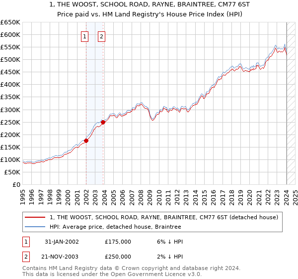 1, THE WOOST, SCHOOL ROAD, RAYNE, BRAINTREE, CM77 6ST: Price paid vs HM Land Registry's House Price Index