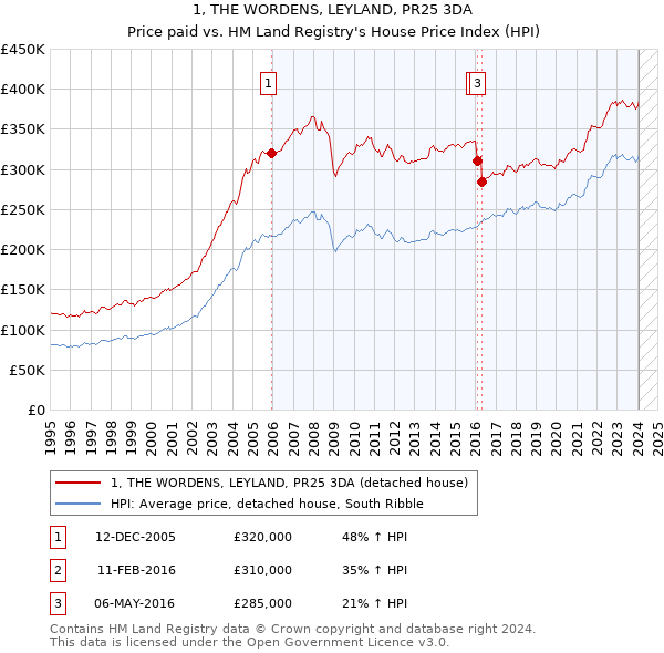 1, THE WORDENS, LEYLAND, PR25 3DA: Price paid vs HM Land Registry's House Price Index