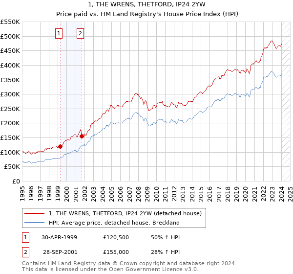 1, THE WRENS, THETFORD, IP24 2YW: Price paid vs HM Land Registry's House Price Index