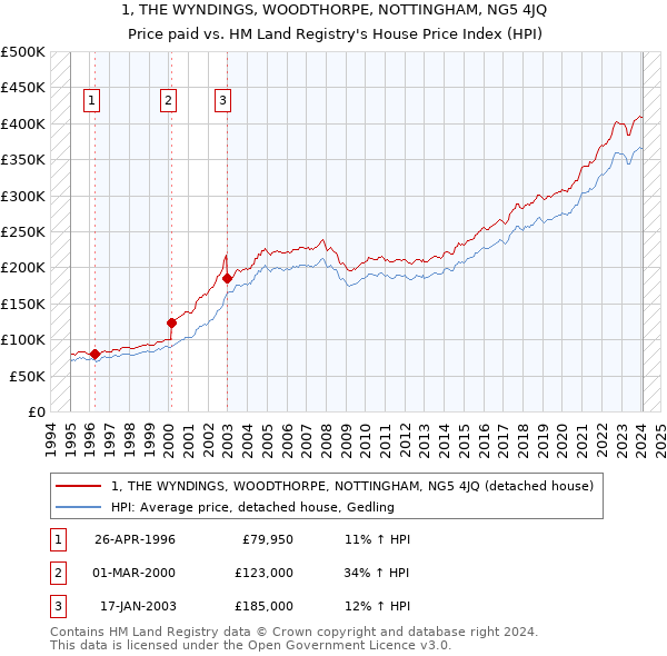 1, THE WYNDINGS, WOODTHORPE, NOTTINGHAM, NG5 4JQ: Price paid vs HM Land Registry's House Price Index