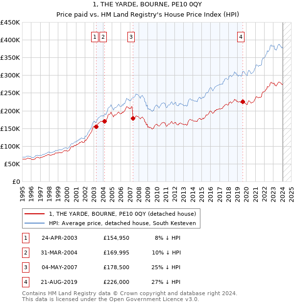 1, THE YARDE, BOURNE, PE10 0QY: Price paid vs HM Land Registry's House Price Index