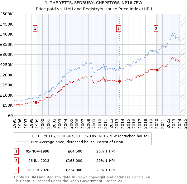 1, THE YETTS, SEDBURY, CHEPSTOW, NP16 7EW: Price paid vs HM Land Registry's House Price Index
