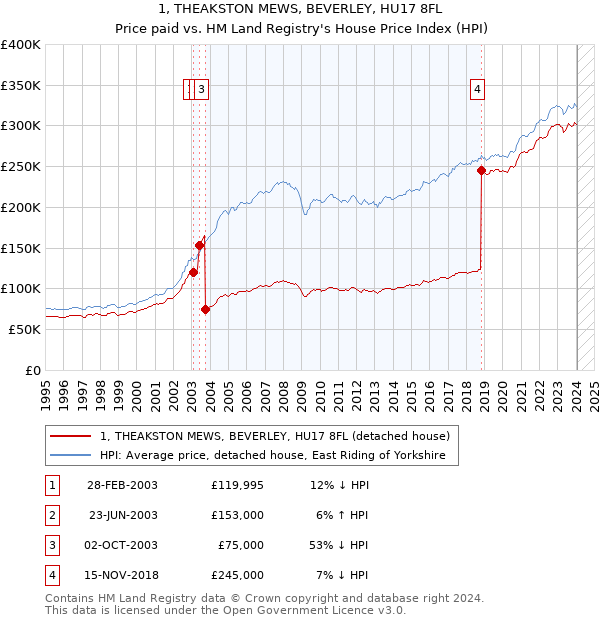 1, THEAKSTON MEWS, BEVERLEY, HU17 8FL: Price paid vs HM Land Registry's House Price Index