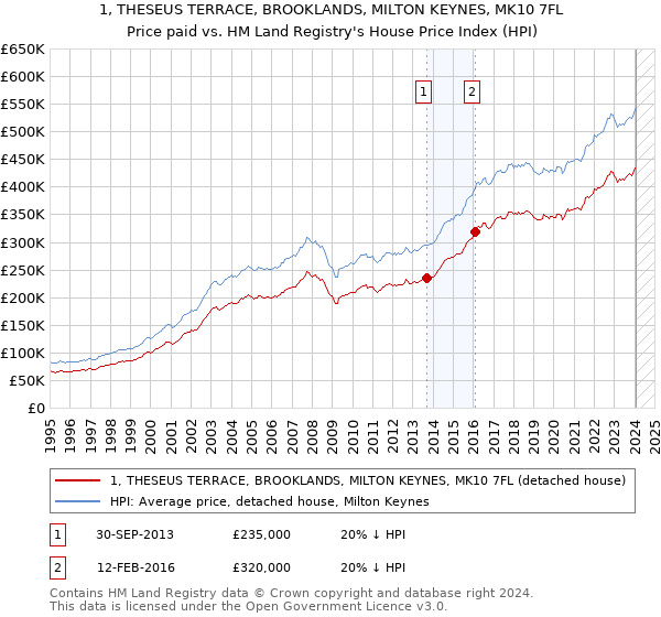 1, THESEUS TERRACE, BROOKLANDS, MILTON KEYNES, MK10 7FL: Price paid vs HM Land Registry's House Price Index