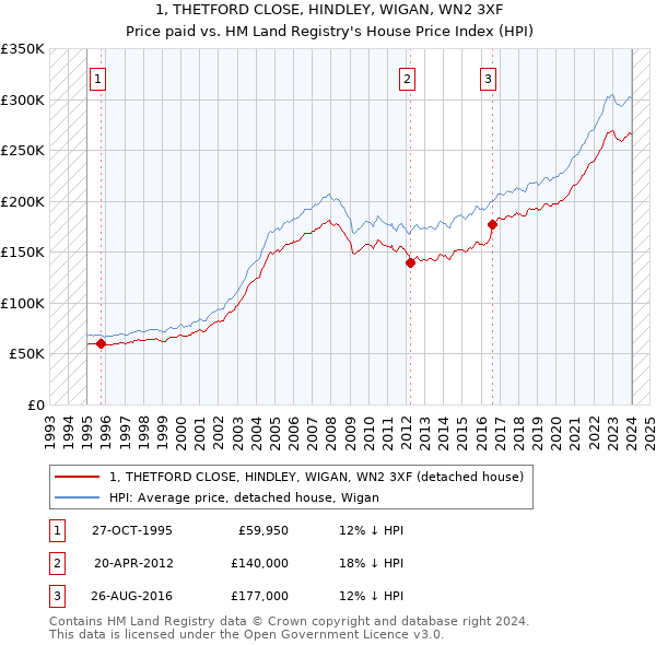 1, THETFORD CLOSE, HINDLEY, WIGAN, WN2 3XF: Price paid vs HM Land Registry's House Price Index