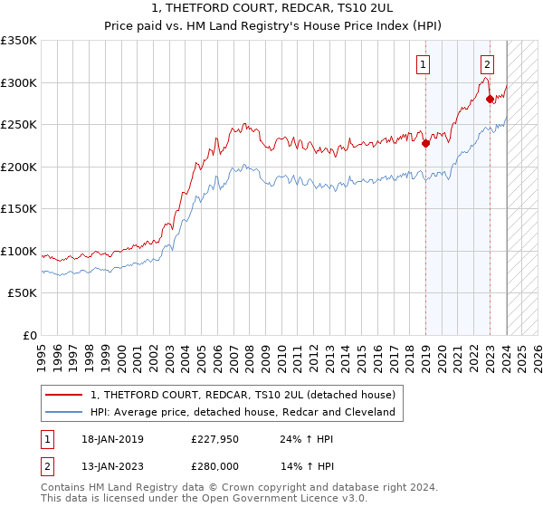 1, THETFORD COURT, REDCAR, TS10 2UL: Price paid vs HM Land Registry's House Price Index