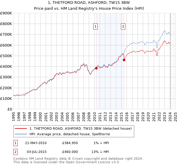 1, THETFORD ROAD, ASHFORD, TW15 3BW: Price paid vs HM Land Registry's House Price Index