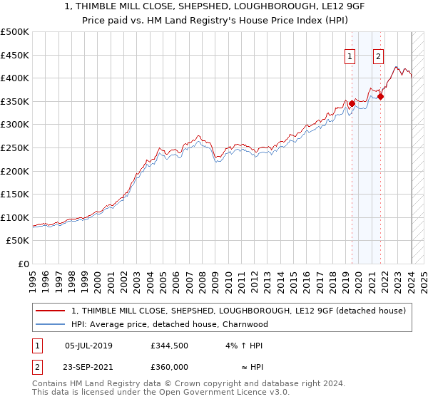 1, THIMBLE MILL CLOSE, SHEPSHED, LOUGHBOROUGH, LE12 9GF: Price paid vs HM Land Registry's House Price Index
