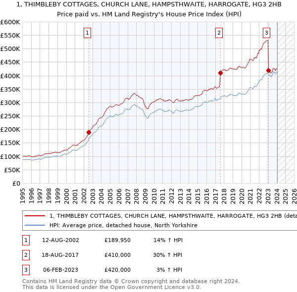 1, THIMBLEBY COTTAGES, CHURCH LANE, HAMPSTHWAITE, HARROGATE, HG3 2HB: Price paid vs HM Land Registry's House Price Index