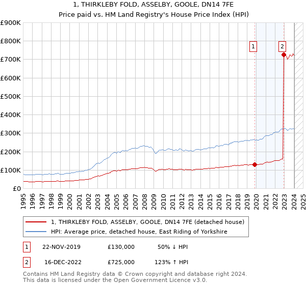 1, THIRKLEBY FOLD, ASSELBY, GOOLE, DN14 7FE: Price paid vs HM Land Registry's House Price Index