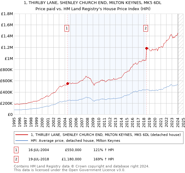 1, THIRLBY LANE, SHENLEY CHURCH END, MILTON KEYNES, MK5 6DL: Price paid vs HM Land Registry's House Price Index