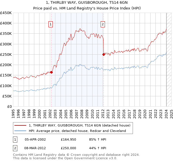 1, THIRLBY WAY, GUISBOROUGH, TS14 6GN: Price paid vs HM Land Registry's House Price Index