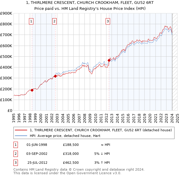 1, THIRLMERE CRESCENT, CHURCH CROOKHAM, FLEET, GU52 6RT: Price paid vs HM Land Registry's House Price Index