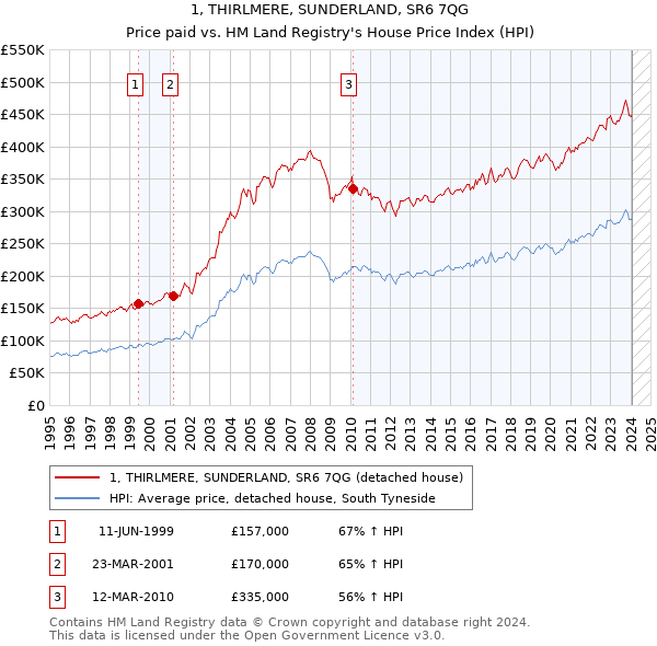 1, THIRLMERE, SUNDERLAND, SR6 7QG: Price paid vs HM Land Registry's House Price Index