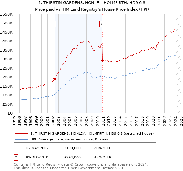 1, THIRSTIN GARDENS, HONLEY, HOLMFIRTH, HD9 6JS: Price paid vs HM Land Registry's House Price Index