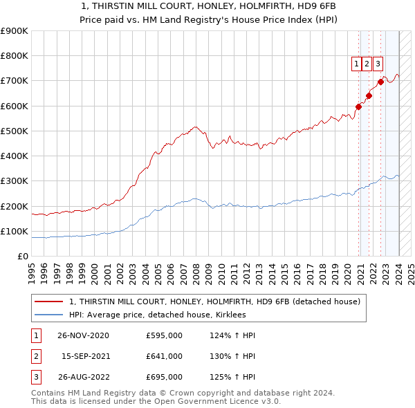 1, THIRSTIN MILL COURT, HONLEY, HOLMFIRTH, HD9 6FB: Price paid vs HM Land Registry's House Price Index