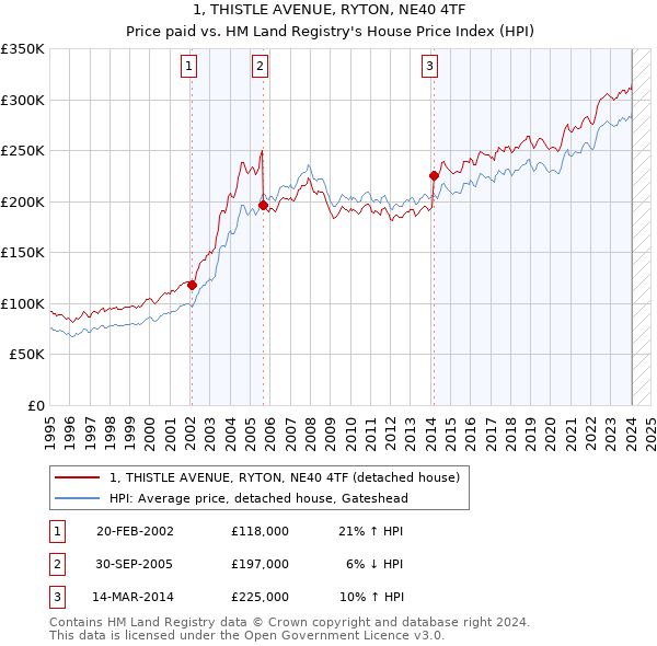 1, THISTLE AVENUE, RYTON, NE40 4TF: Price paid vs HM Land Registry's House Price Index