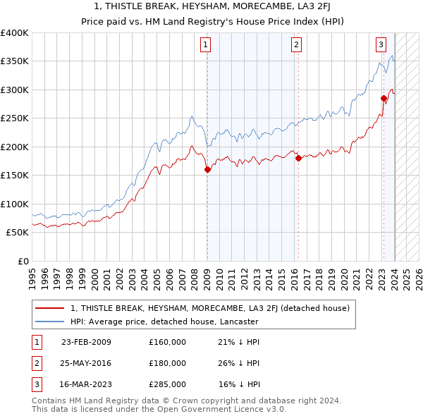 1, THISTLE BREAK, HEYSHAM, MORECAMBE, LA3 2FJ: Price paid vs HM Land Registry's House Price Index