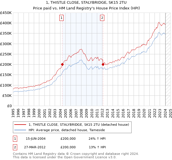 1, THISTLE CLOSE, STALYBRIDGE, SK15 2TU: Price paid vs HM Land Registry's House Price Index