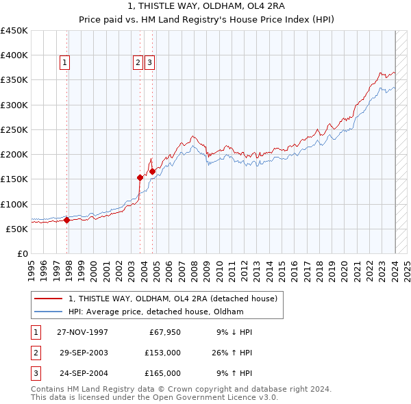 1, THISTLE WAY, OLDHAM, OL4 2RA: Price paid vs HM Land Registry's House Price Index