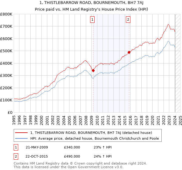 1, THISTLEBARROW ROAD, BOURNEMOUTH, BH7 7AJ: Price paid vs HM Land Registry's House Price Index
